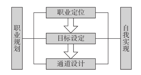 职业规划三步曲