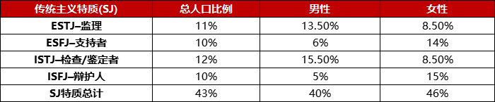 传统主义特质(SJ)