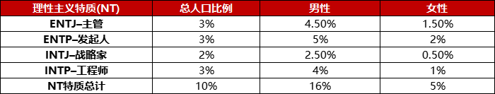 理性主义特质(NT)