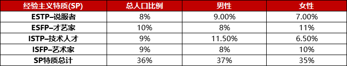 经验主义特质(SP)