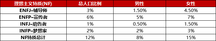 理想主义特质(NF)