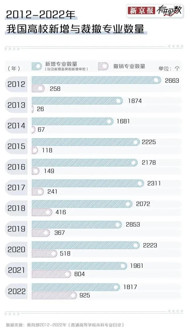 2012-2022年我国高校新增与裁撤专业数量