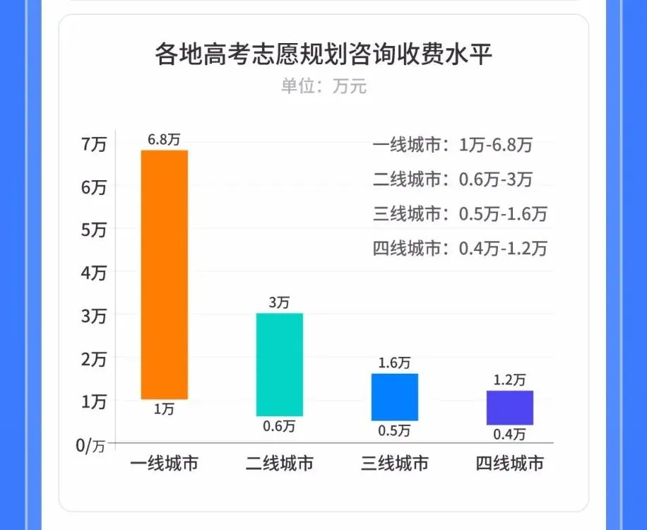 各地高考志愿规划咨询收费水平