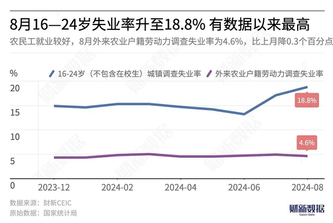 国家统计局发布了8月份年龄组失业率数据