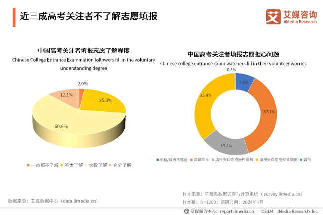 近三成高考关注者不了解志愿填报