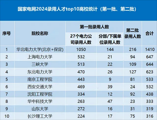 国家电网2024录用人才top10高校统计