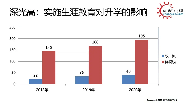 深光高：实施生涯教育对升学的影响