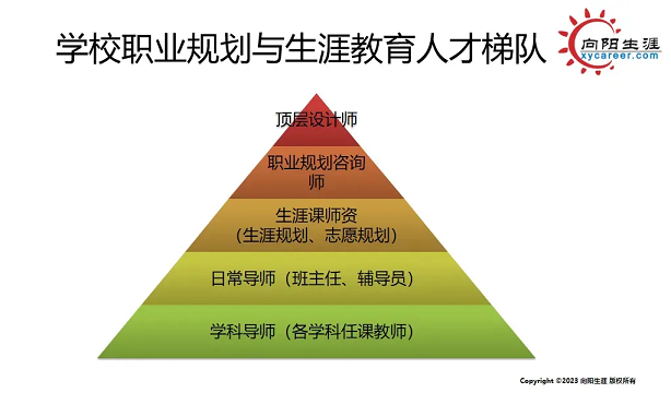 学校职业规划与生涯教育人才梯队