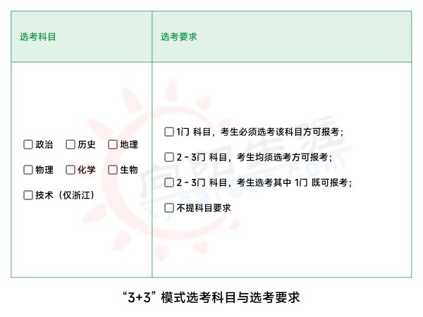“3+3” 模式选考科目与选考要求